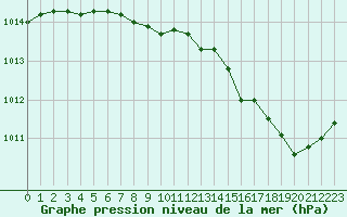 Courbe de la pression atmosphrique pour Montredon des Corbires (11)