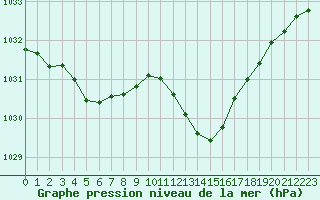 Courbe de la pression atmosphrique pour Millau (12)