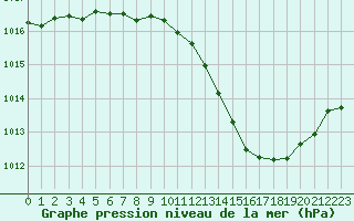 Courbe de la pression atmosphrique pour Millau (12)