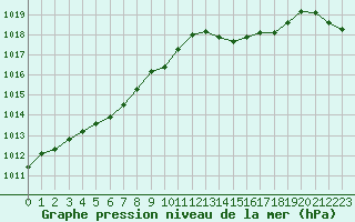 Courbe de la pression atmosphrique pour Ile du Levant (83)