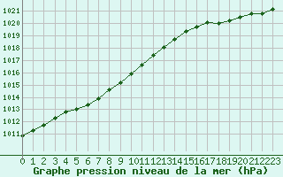 Courbe de la pression atmosphrique pour Le Havre - Octeville (76)