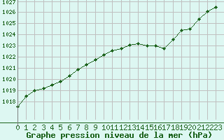 Courbe de la pression atmosphrique pour Saint-Dizier (52)
