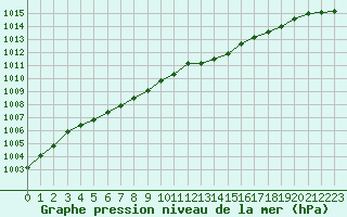 Courbe de la pression atmosphrique pour Hestrud (59)