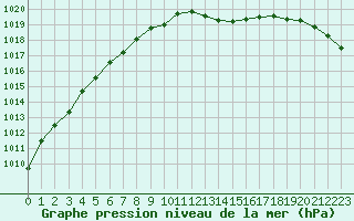 Courbe de la pression atmosphrique pour Creil (60)