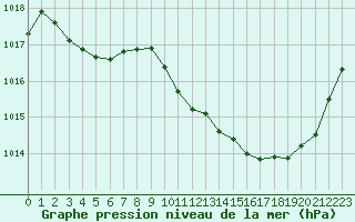 Courbe de la pression atmosphrique pour Millau (12)