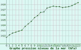 Courbe de la pression atmosphrique pour Cap de la Hve (76)