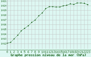 Courbe de la pression atmosphrique pour Le Havre - Octeville (76)