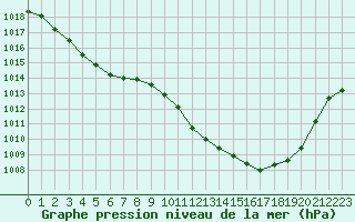 Courbe de la pression atmosphrique pour Ambrieu (01)