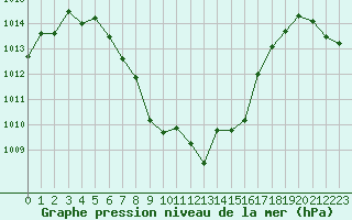 Courbe de la pression atmosphrique pour Perpignan (66)