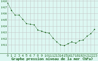 Courbe de la pression atmosphrique pour Miribel-les-Echelles (38)