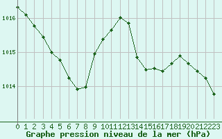 Courbe de la pression atmosphrique pour Millau (12)