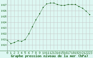Courbe de la pression atmosphrique pour Muirancourt (60)