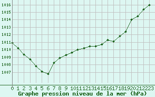 Courbe de la pression atmosphrique pour Bridel (Lu)