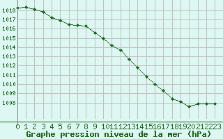 Courbe de la pression atmosphrique pour Auch (32)