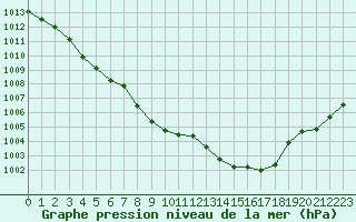 Courbe de la pression atmosphrique pour Lannion (22)