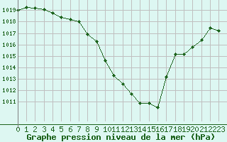Courbe de la pression atmosphrique pour Annecy (74)