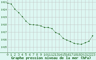 Courbe de la pression atmosphrique pour Sgur-le-Chteau (19)