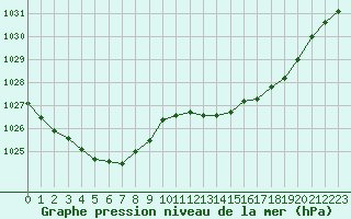 Courbe de la pression atmosphrique pour Boulaide (Lux)