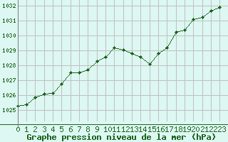 Courbe de la pression atmosphrique pour Millau (12)