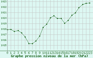 Courbe de la pression atmosphrique pour Cabestany (66)