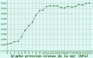 Courbe de la pression atmosphrique pour Montret (71)