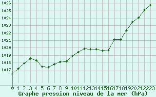 Courbe de la pression atmosphrique pour Troyes (10)