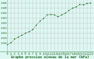 Courbe de la pression atmosphrique pour Mcon (71)
