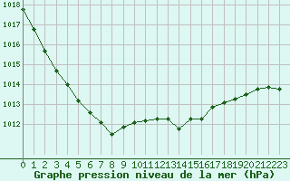 Courbe de la pression atmosphrique pour Dinard (35)