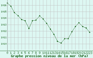 Courbe de la pression atmosphrique pour Le Luc - Cannet des Maures (83)