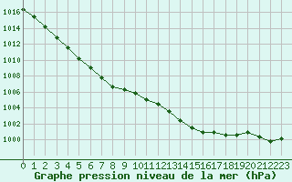 Courbe de la pression atmosphrique pour Quimper (29)