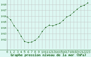 Courbe de la pression atmosphrique pour Auch (32)