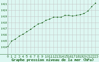 Courbe de la pression atmosphrique pour Paris - Montsouris (75)
