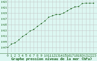 Courbe de la pression atmosphrique pour Verneuil (78)