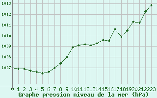 Courbe de la pression atmosphrique pour Trappes (78)