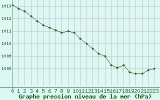 Courbe de la pression atmosphrique pour Lille (59)