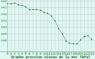 Courbe de la pression atmosphrique pour Saint-Vrand (69)