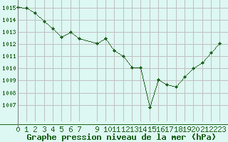 Courbe de la pression atmosphrique pour Saint-Jean-de-Vedas (34)