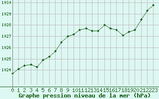 Courbe de la pression atmosphrique pour Orlans (45)