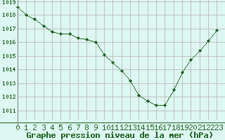 Courbe de la pression atmosphrique pour Ble / Mulhouse (68)