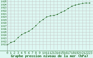 Courbe de la pression atmosphrique pour Saint-Germain-le-Guillaume (53)