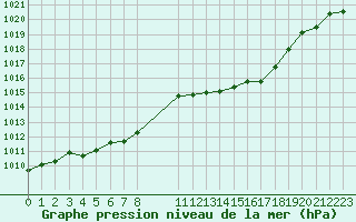 Courbe de la pression atmosphrique pour Saint-Philbert-sur-Risle (27)