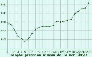 Courbe de la pression atmosphrique pour Dinard (35)