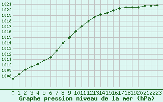 Courbe de la pression atmosphrique pour Auxerre-Perrigny (89)