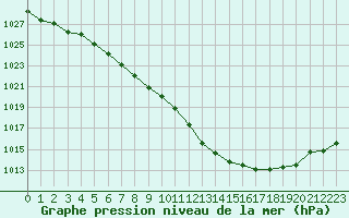 Courbe de la pression atmosphrique pour Guret Saint-Laurent (23)