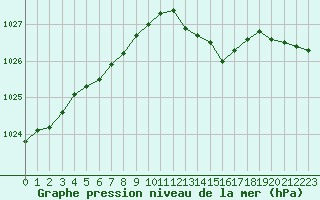 Courbe de la pression atmosphrique pour Angliers (17)