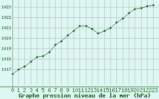 Courbe de la pression atmosphrique pour Cazaux (33)