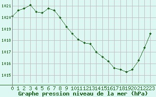 Courbe de la pression atmosphrique pour Rodez (12)