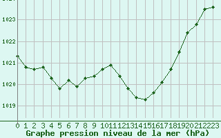 Courbe de la pression atmosphrique pour Montauban (82)