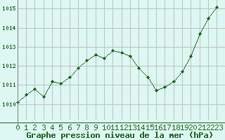 Courbe de la pression atmosphrique pour Nmes - Garons (30)