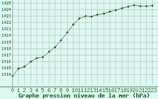 Courbe de la pression atmosphrique pour Trappes (78)